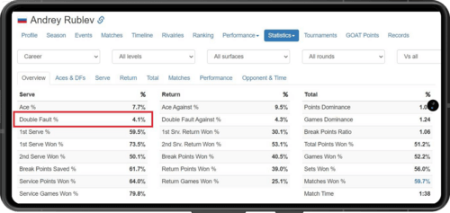 Где смотреть статистику двойных ошибок теннисистов